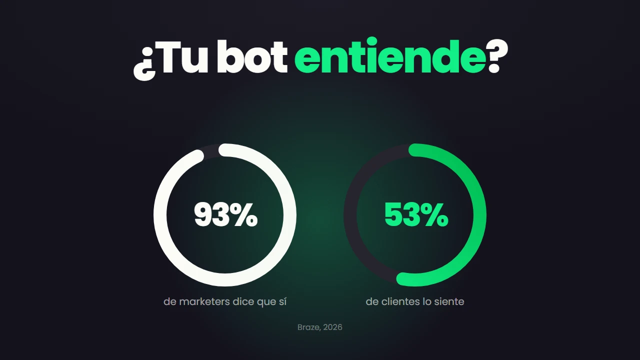 Miniatura del artículo: ¿Tu bot aleja clientes? El riesgo de automatizar sin empatía